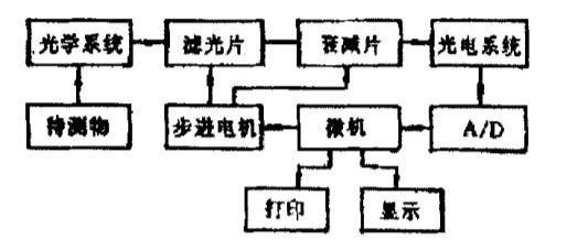 色差仪的结构框架