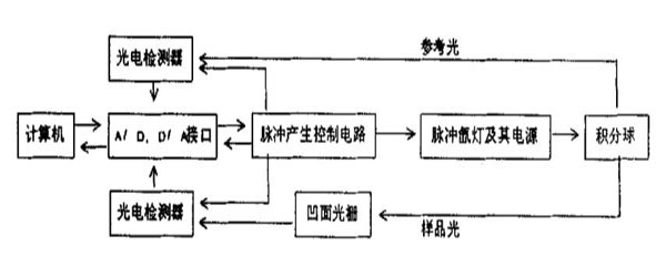 分光测色仪结构框架