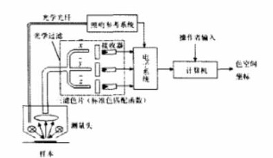 光电色度计测量原理图