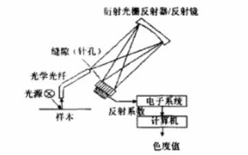 分光光度计原理图