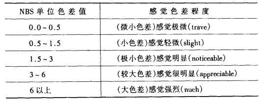 色差值与人眼色差感觉的关系