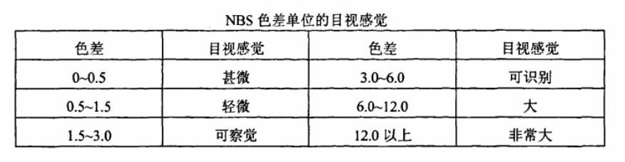 NBS色差单位的目视感觉15