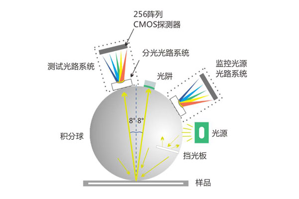 积分球色差仪的结构