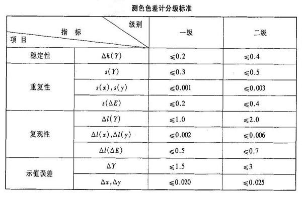 测色色差计分级标准