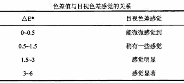 色差值与目视色差感觉的关系31