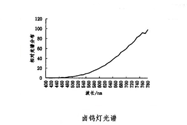 卤钨灯光谱