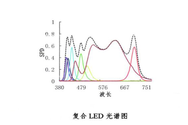 复合LED光谱图