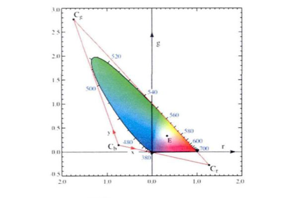 理想三原色XYZ颜色三角形