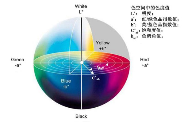 色差仪常用颜色空间及颜色空间转换方法