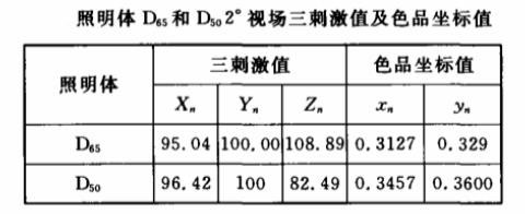 照明体D65和D50的三刺激值和色品坐标