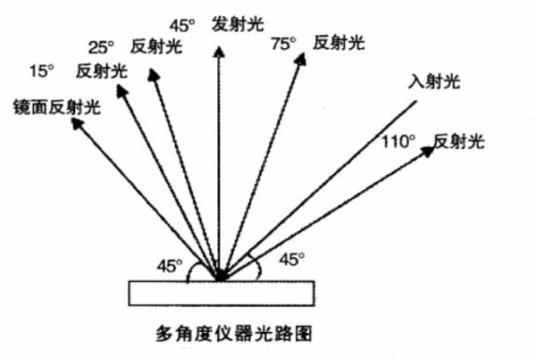 多角度仪器光路图