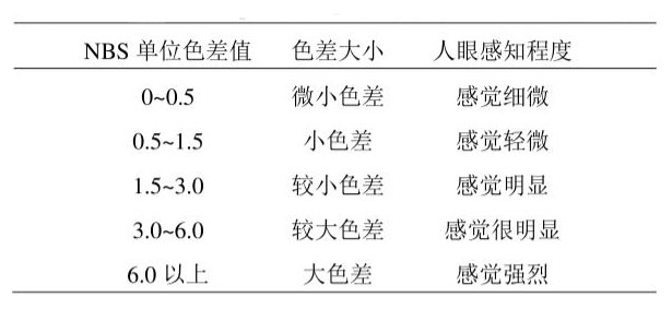 NBS单位的大小与人眼的感知程度