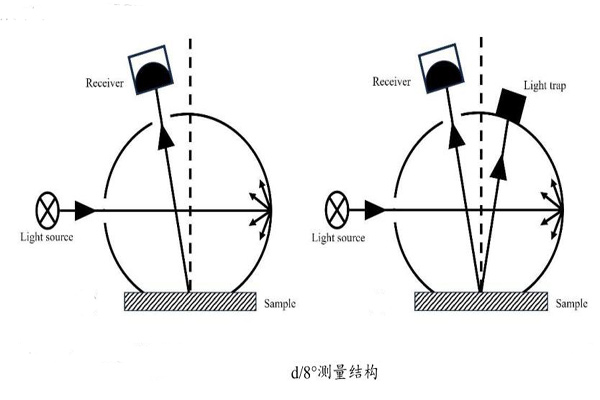 d-8测量结构模式