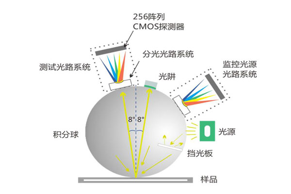 分光测色仪工作原理及光学系统的设计要求简析