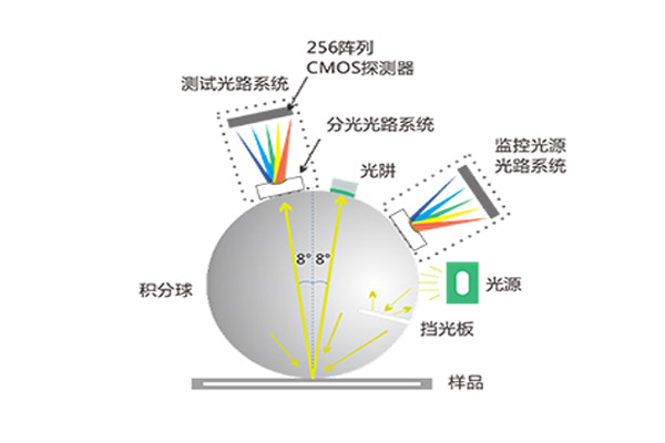 45/0光学结构和D/8光学结构色差仪怎么选型？