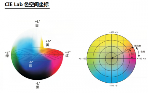 颜色空间有哪些？如何评定色差？