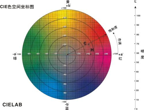 色差仪lab值在调色中的应用