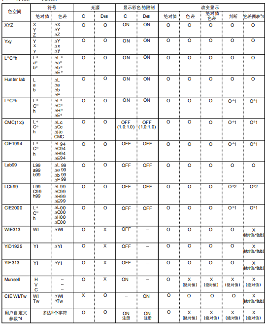 光源切换对应的显示彩色限制