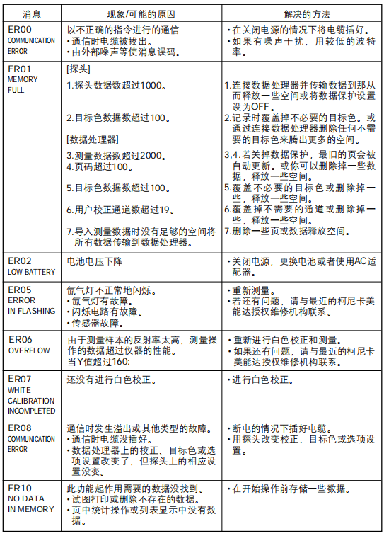 常见故障及解决办法