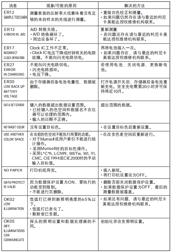 常见故障及解决办法（2）