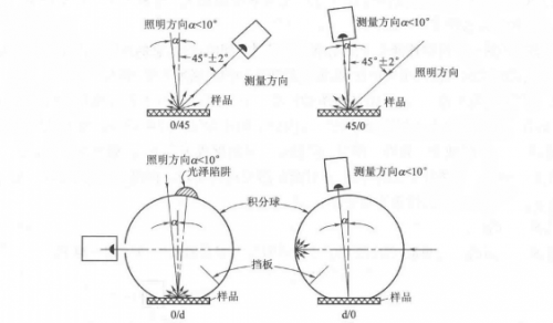 色差仪光路结构有哪些？区别是什么？