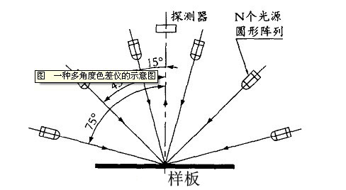 多角度色差仪结构