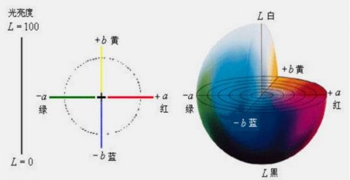 色差仪中的△Eab代表什么