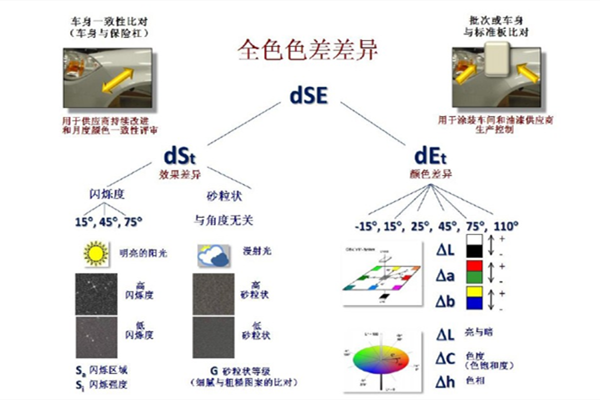 BYK色差仪的全色色差分析