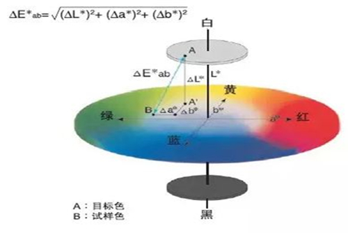 Lab色差仪ΔE值怎么计算